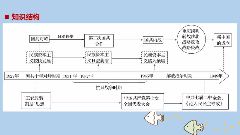 高考历史复习民国后期的中国(1927～1949年)单元综合提升课件.pdf_第1页