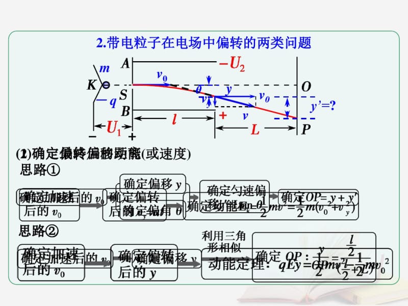 高考物理复习静电场第3节课时3电容器带电粒子在电场中的运动：带电粒子在匀强电场中的偏转问题课件.pdf_第3页