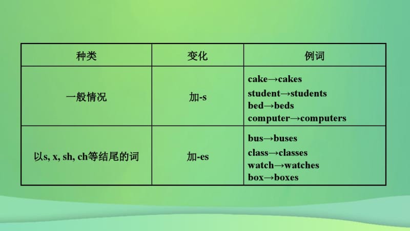 安徽省2019年中考英语总复习语法专项复习语法四名词课件.pdf_第3页