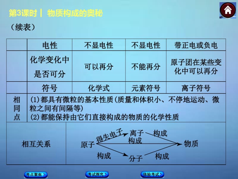 2015年中考化学基础复习第3课时物质构成的奥秘课件(新人教版).pdf_第3页