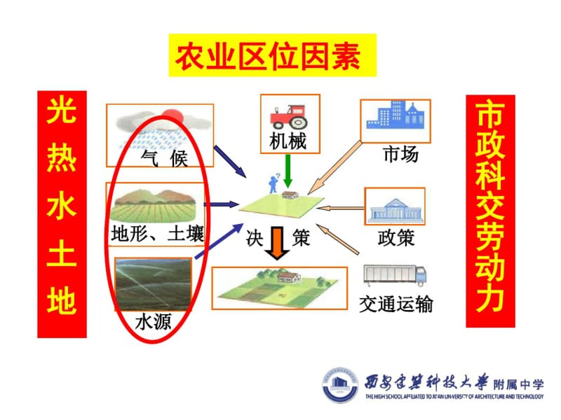 农业区位因素(高考二轮复习)..pdf_第3页