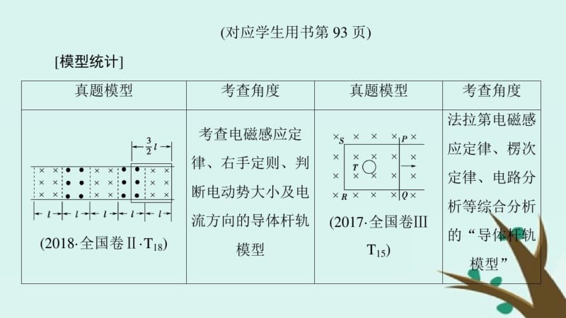 高考物理复习专项1模型突破专题6导体棒导轨模型高分突破课件.pdf_第1页