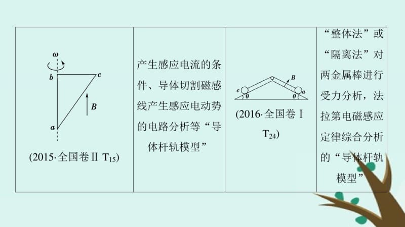 高考物理复习专项1模型突破专题6导体棒导轨模型高分突破课件.pdf_第2页