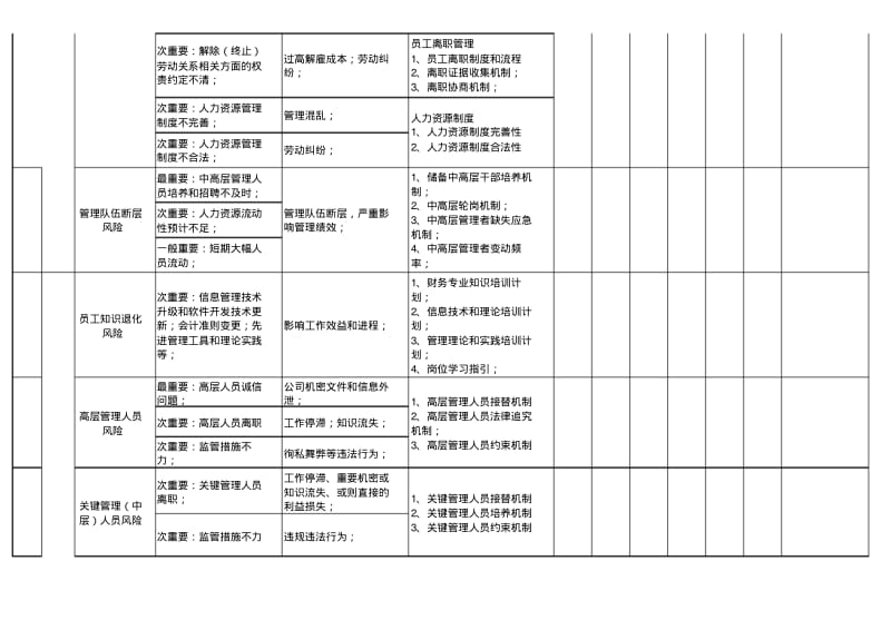 风险防范-人力资源..pdf_第3页