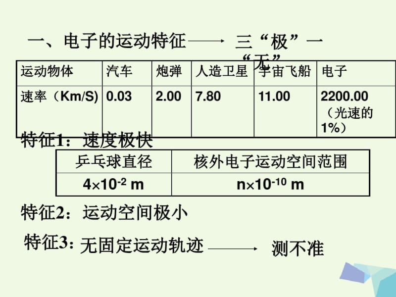 高中化学第一章打开原子世界的大门1.3揭开原子核外电子运动的面纱1课件沪科版.pdf_第3页