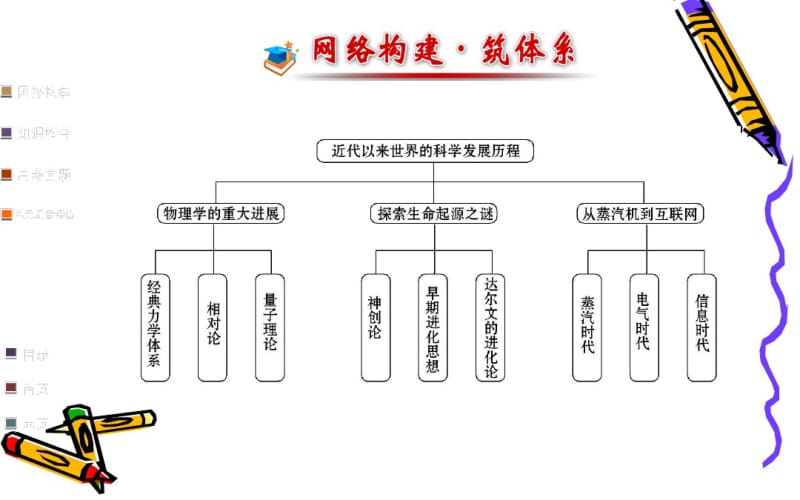 人教版必修三第4单元《近代以来世界的科学发展历程》复习ppt课件.pdf_第2页