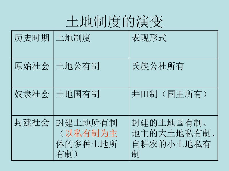 高中历史复习第2课　中国古代的土地制度2.ppt_第1页