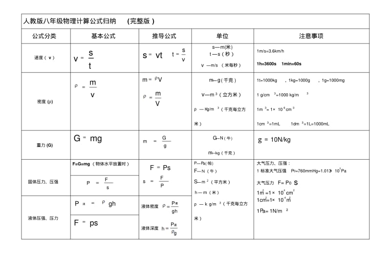 人教版八年级物理计算公式汇总(完整).pdf_第1页