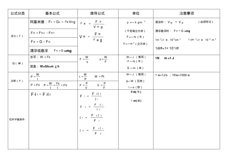 人教版八年级物理计算公式汇总(完整).pdf_第2页