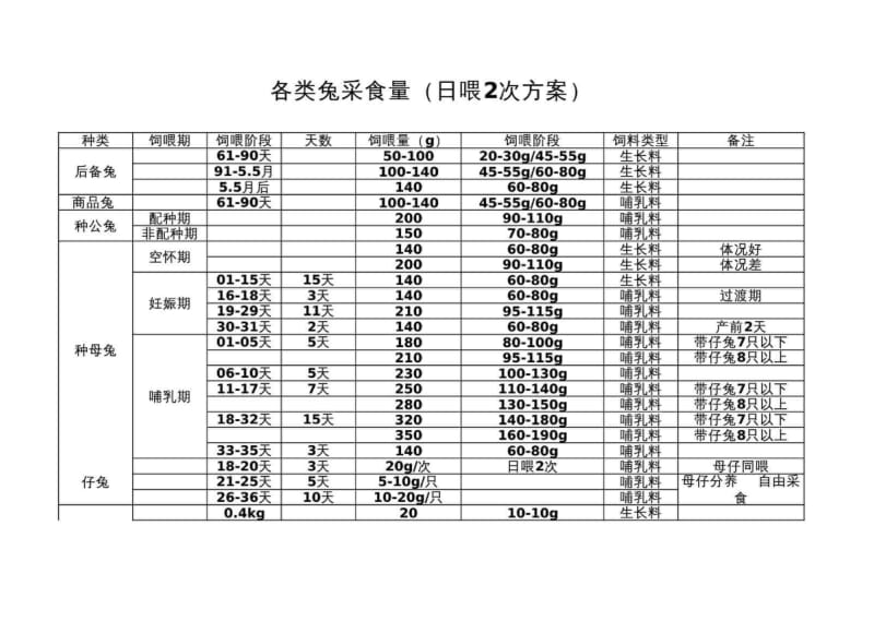 兔日采食量表.pdf_第3页