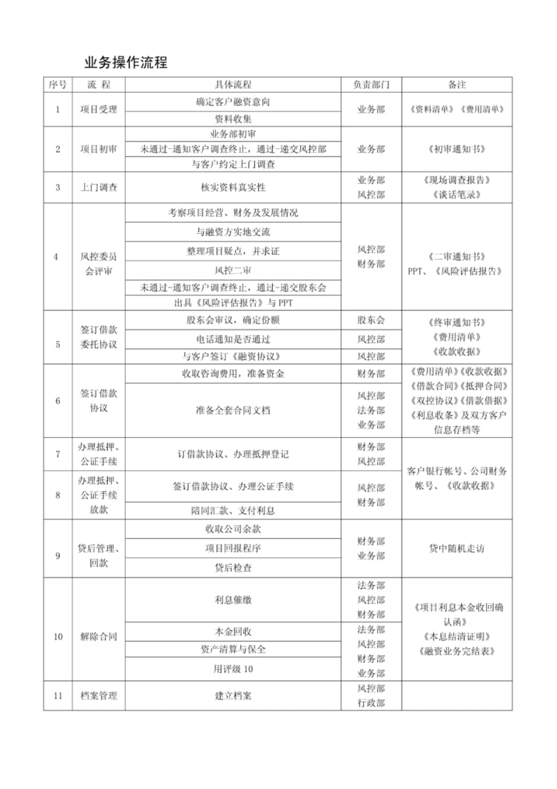 业务部风控部操作流程.pdf_第1页