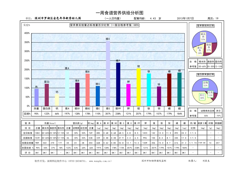 c3)导出-一周食谱营养分析图-0107.xls_第1页