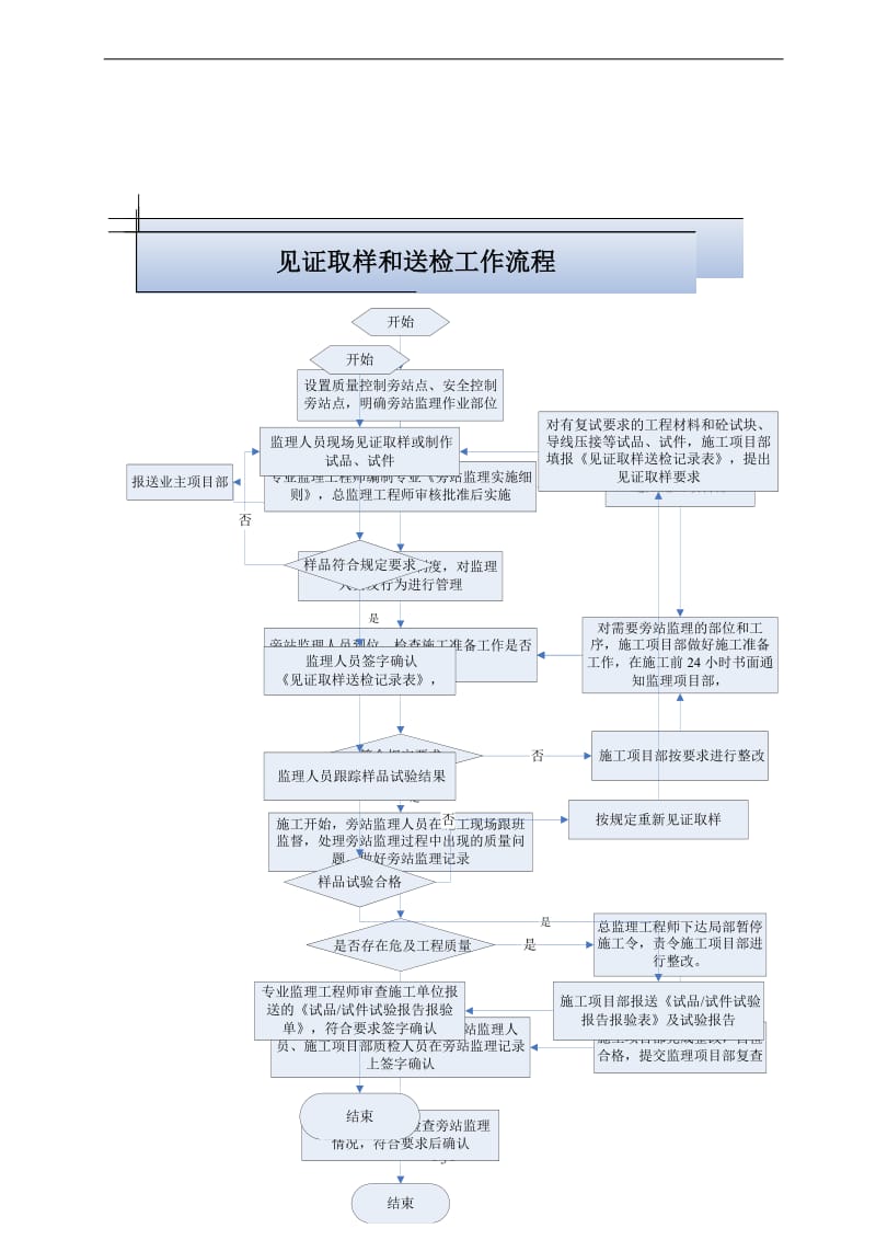 8.旁站监理见证取样和送检制度.4.doc_第3页