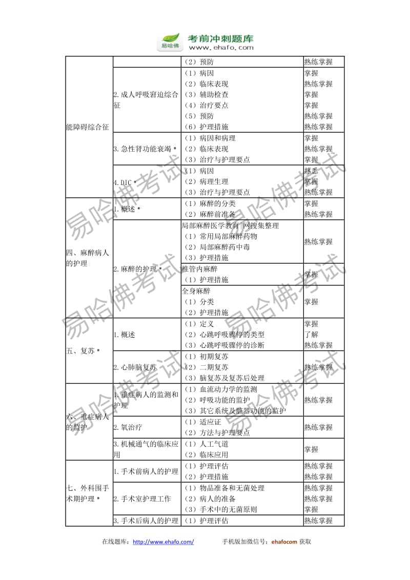 中级主管护师考试大纲-外科护理学.doc_第3页