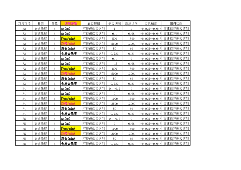 CNC加工中心切削参数表.xls_第1页