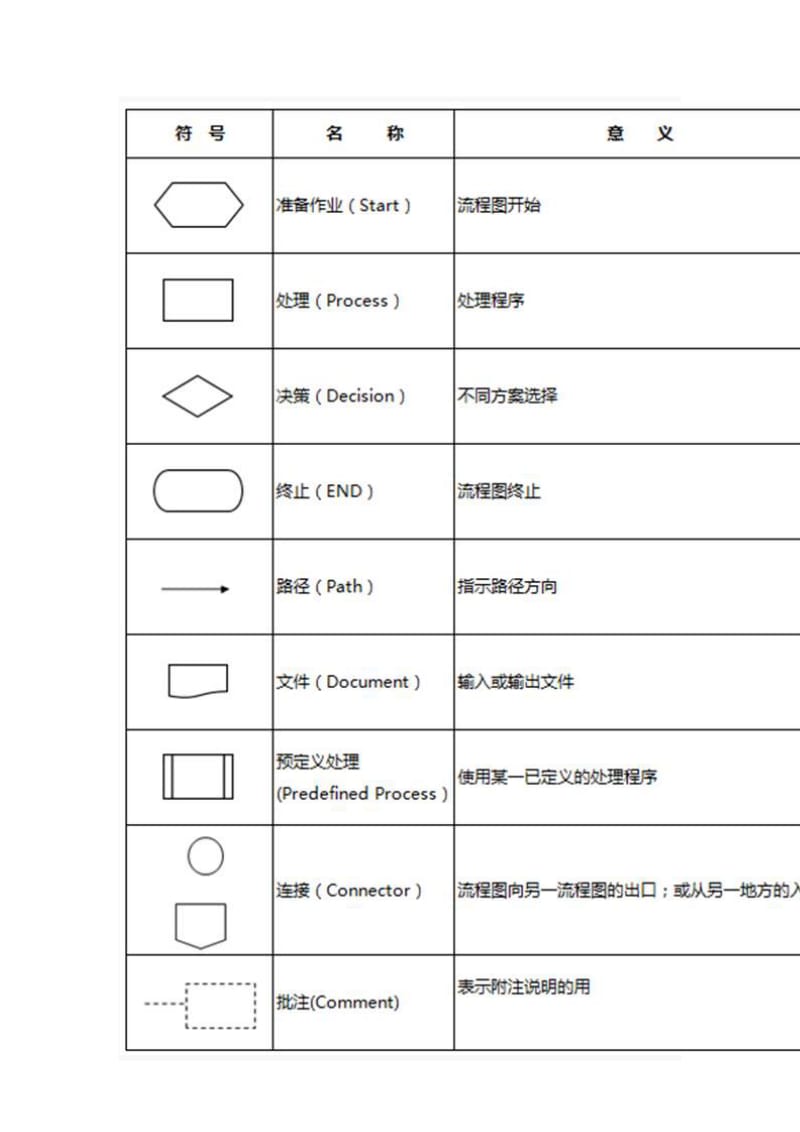 标准化(sop)流程图制作规范.docx_第3页