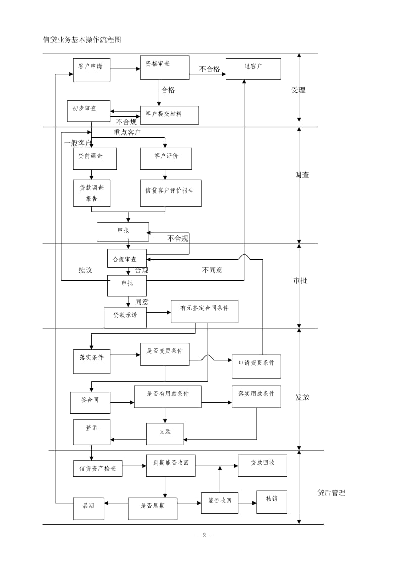 信贷业务基本操作流程.doc_第2页