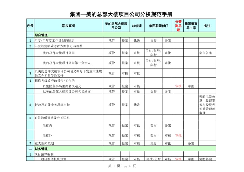 美的七大集团分权手册：总项大楼项目公司分权规范手册V1.xls_第1页