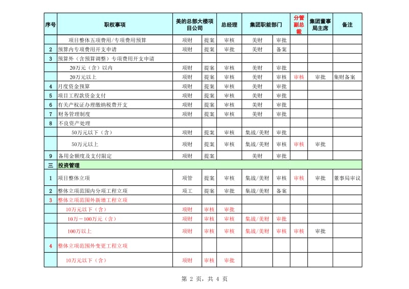 美的七大集团分权手册：总项大楼项目公司分权规范手册V1.xls_第2页