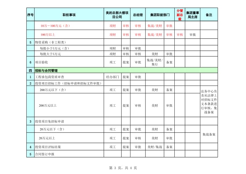 美的七大集团分权手册：总项大楼项目公司分权规范手册V1.xls_第3页