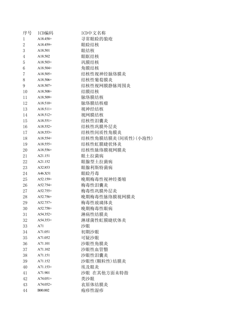 眼科 新版icd10编码库.xls_第1页