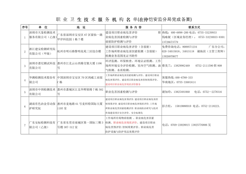 职业卫生技术服务机构名单（在仲恺安监分局完成备案） .doc_第1页