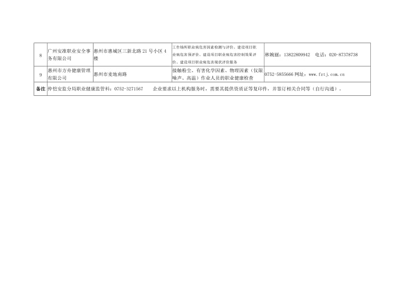 职业卫生技术服务机构名单（在仲恺安监分局完成备案） .doc_第2页