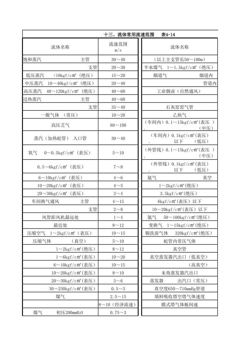 流体常用流速范围.xls_第1页