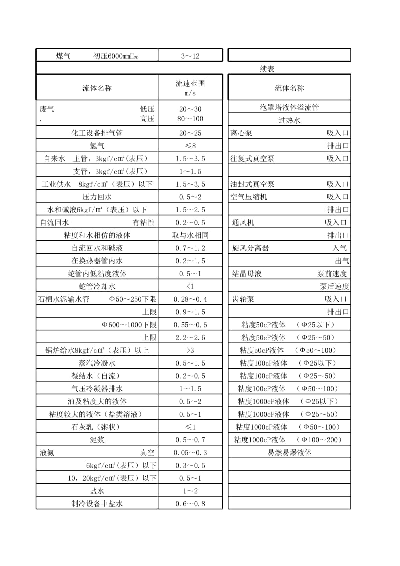 流体常用流速范围.xls_第2页