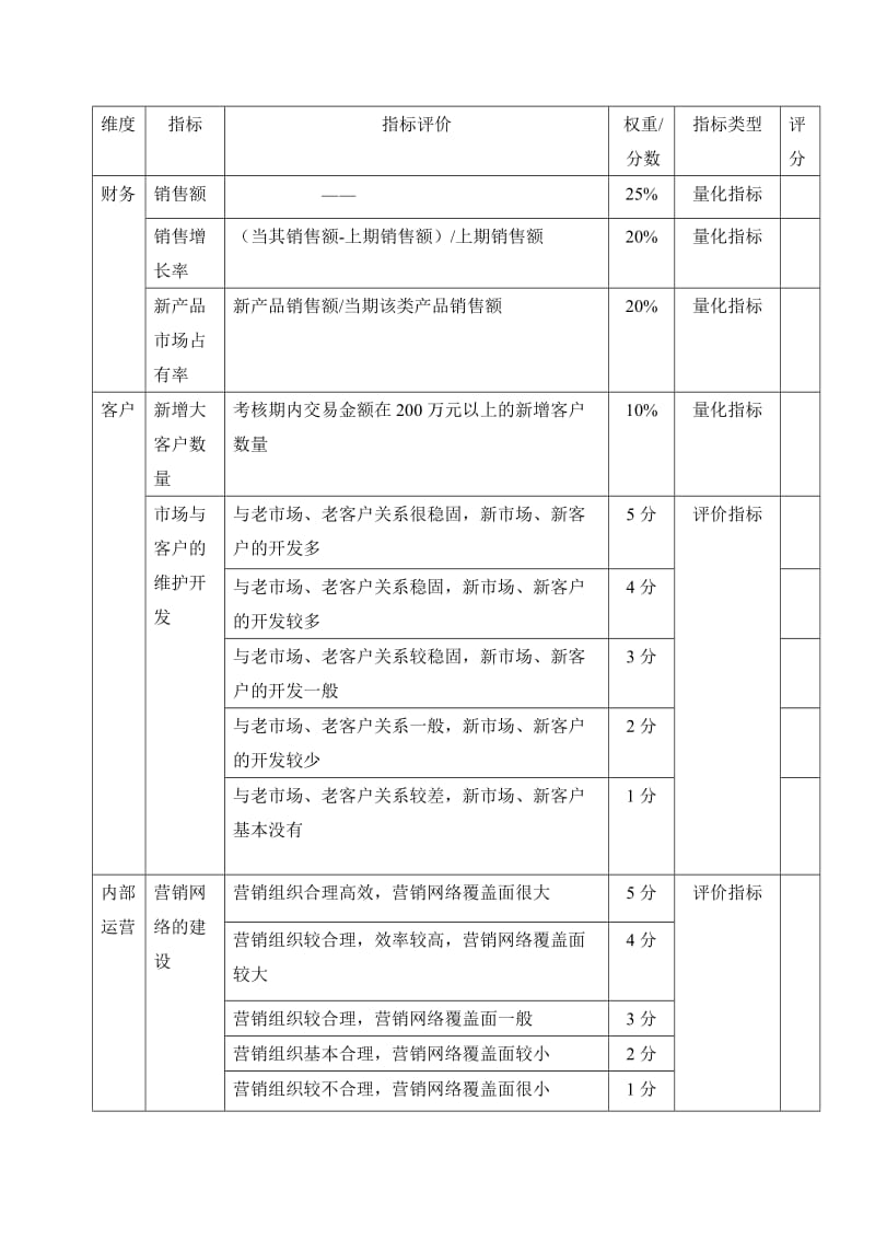 市场部人员绩效考核方案.doc_第2页