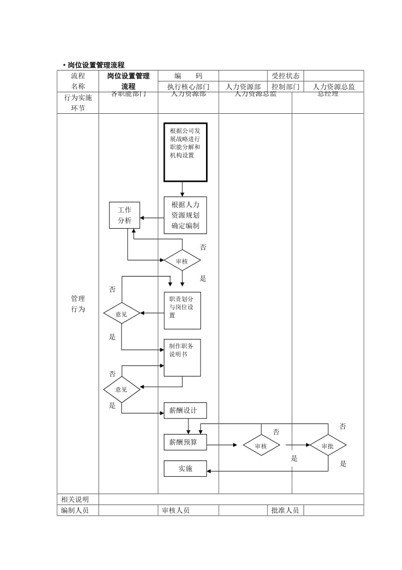 人力资源管理流程图.doc_第1页