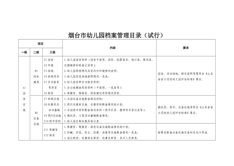 烟台市幼儿园档案管理目录(试行).doc_第1页