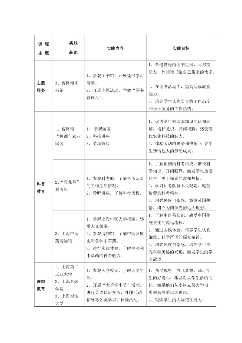 龚路中心小学学生社会实践基地课程化实施方案.doc_第3页