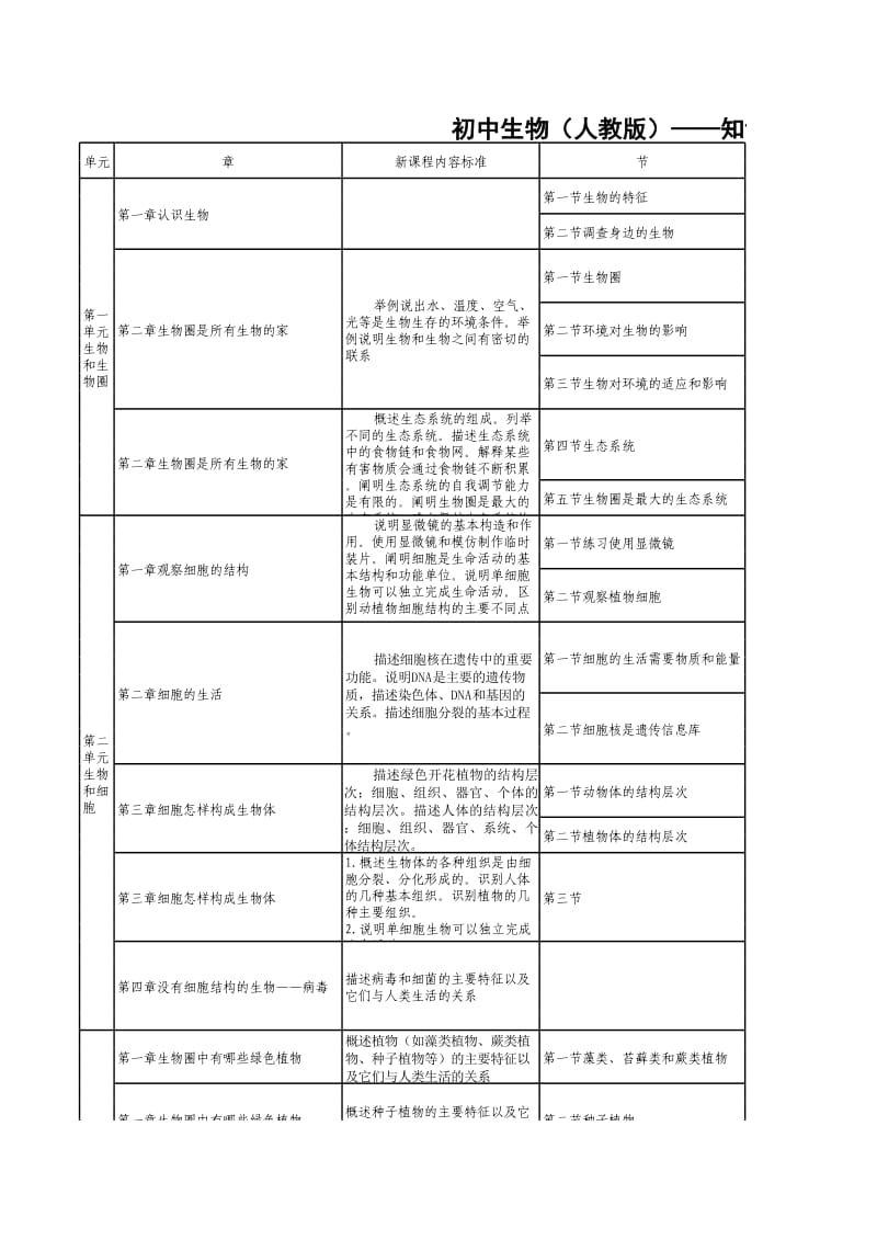 初中生物知识双向细目表.xls_第1页