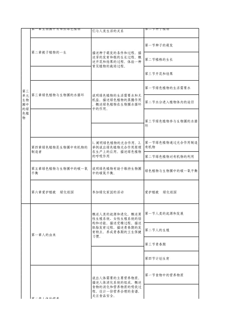 初中生物知识双向细目表.xls_第2页