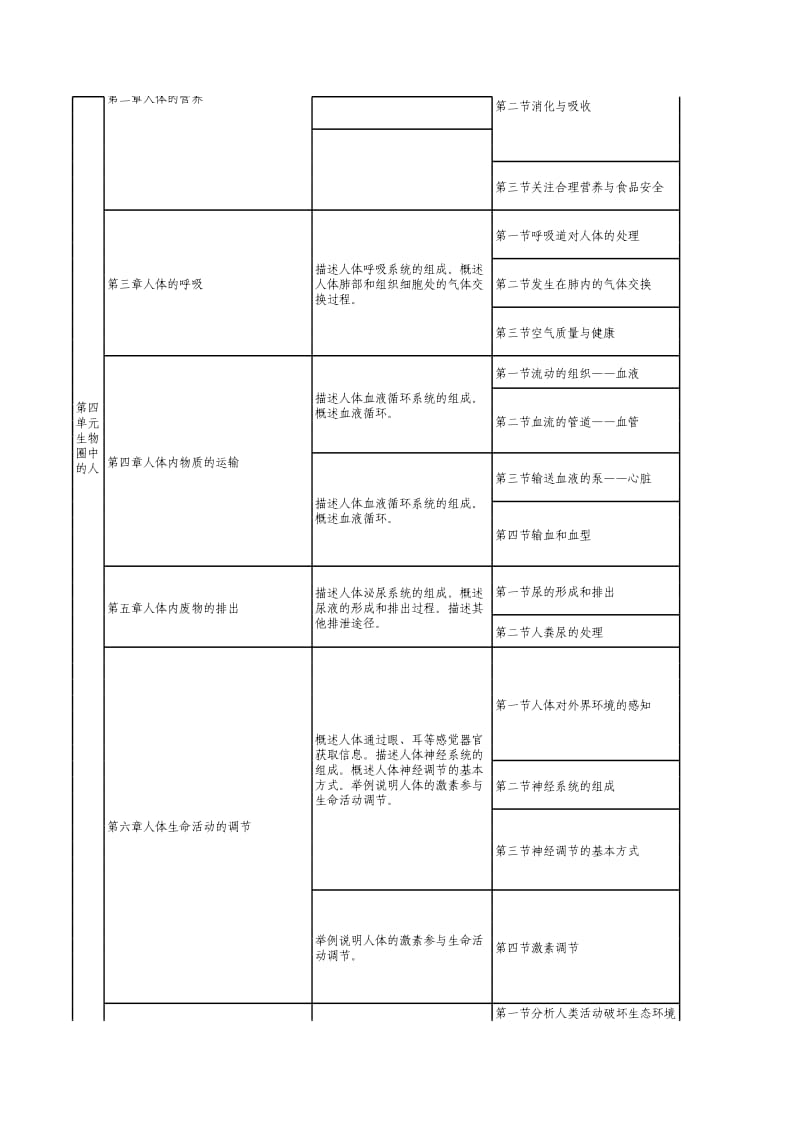 初中生物知识双向细目表.xls_第3页