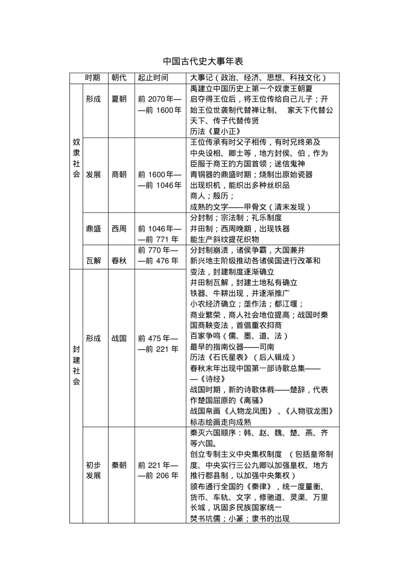 最新人教版高中中国古代史知识点总结.pdf_第1页