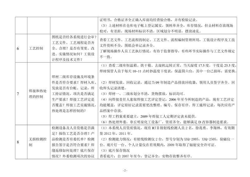 压力容器内部质量审核检查表和整改报告.doc_第2页