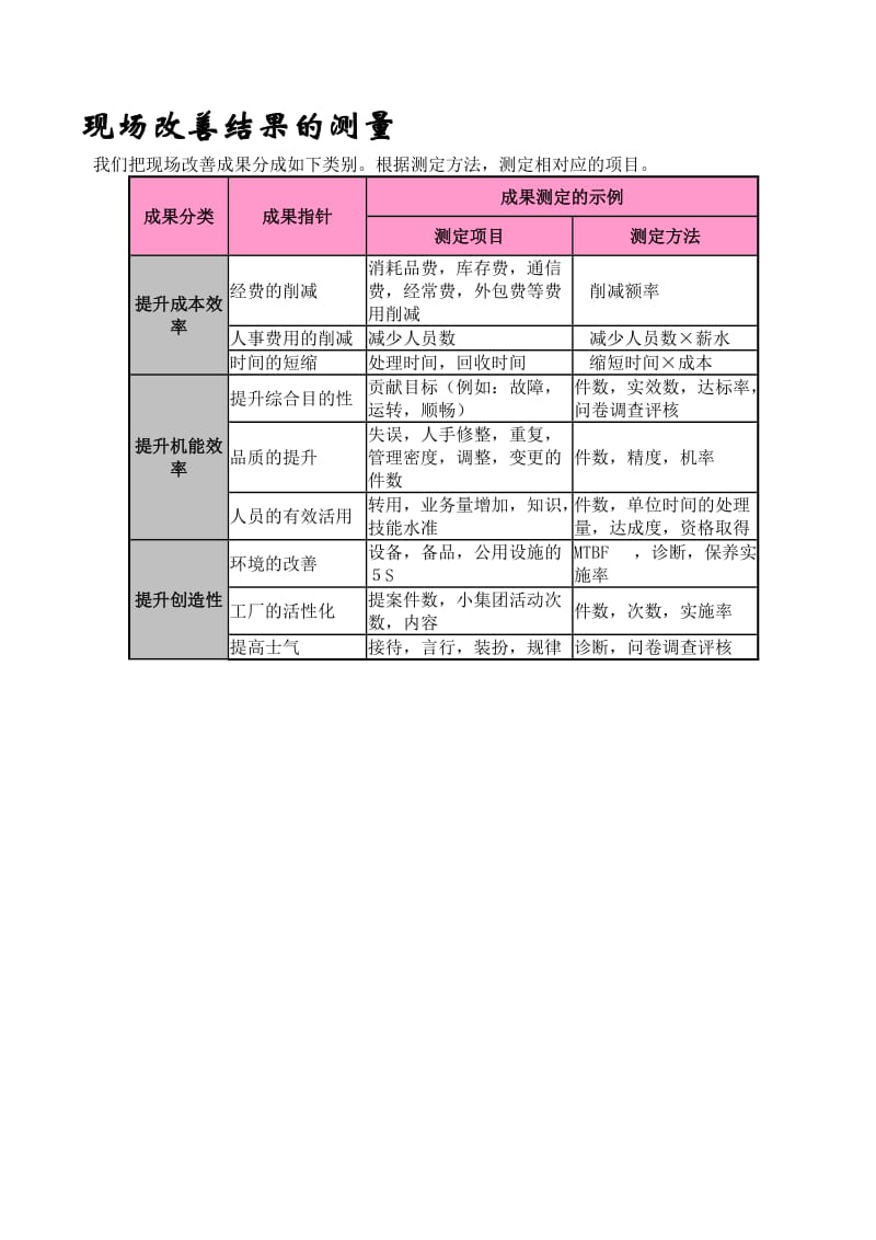 提案改善结果的测量及现场改善核对评分表.doc_第1页