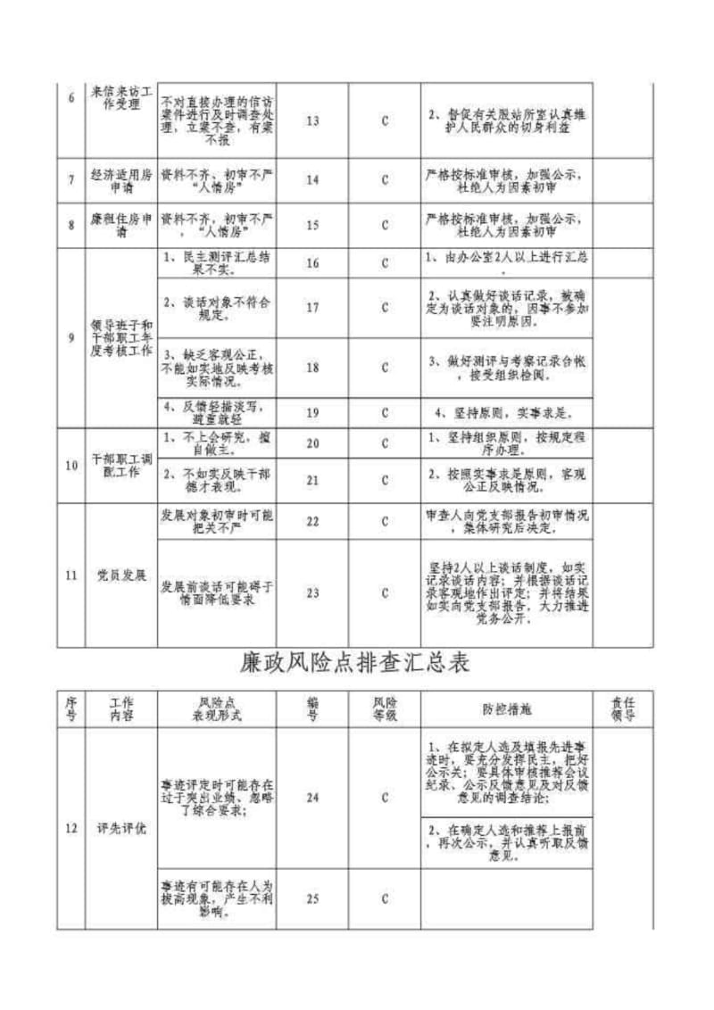 街道廉政风险点排查汇总表.pdf_第2页