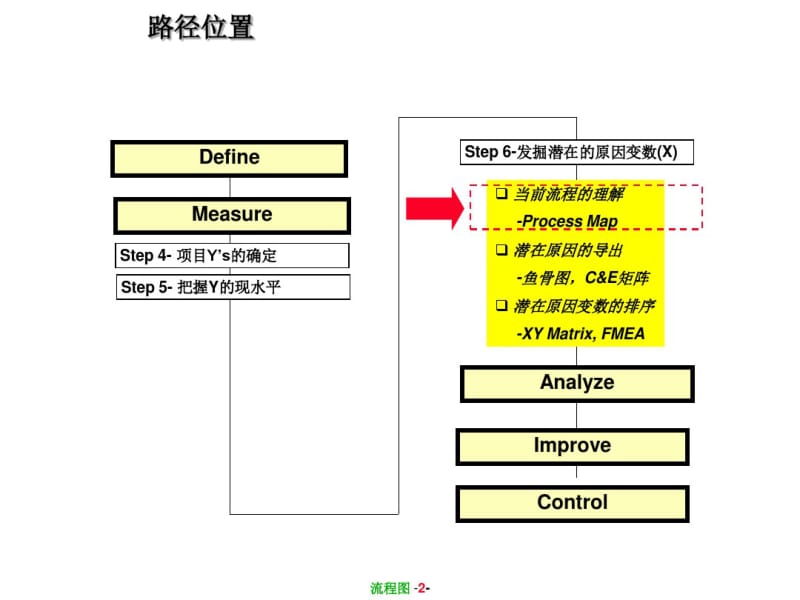 3.5_六西格玛之测量_流程图资料.pdf_第3页