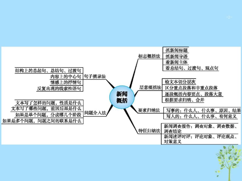 2019高考语文复习题点四新闻阅读提分点11抓住要点辨析角度(含2018高考真题)课件.pdf_第2页