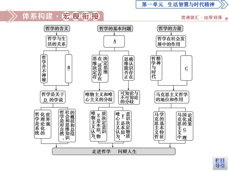 2019-2020学年人教版政治必修四同步课件：第一单元　生活智慧与时代精神 单元优化总结 .ppt_第2页