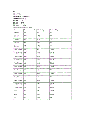 POWERVM的创建步骤要点.pdf