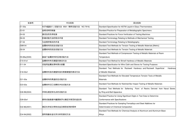 ASTM材料标准中英对照资料.pdf_第1页