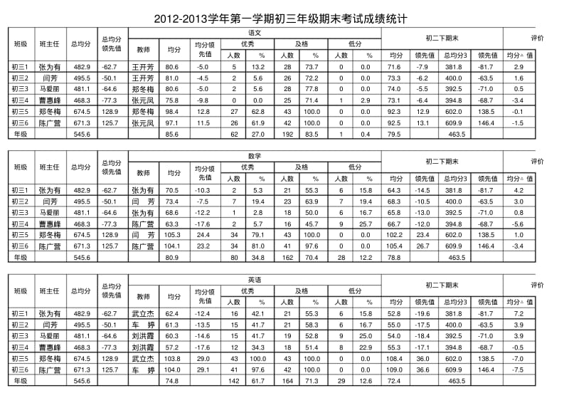 2013初三期末考成绩.pdf_第1页