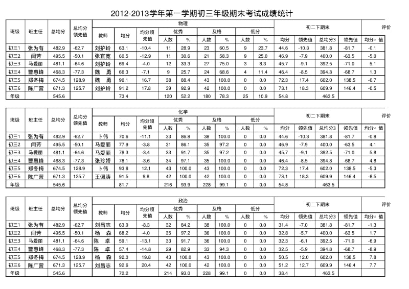 2013初三期末考成绩.pdf_第3页