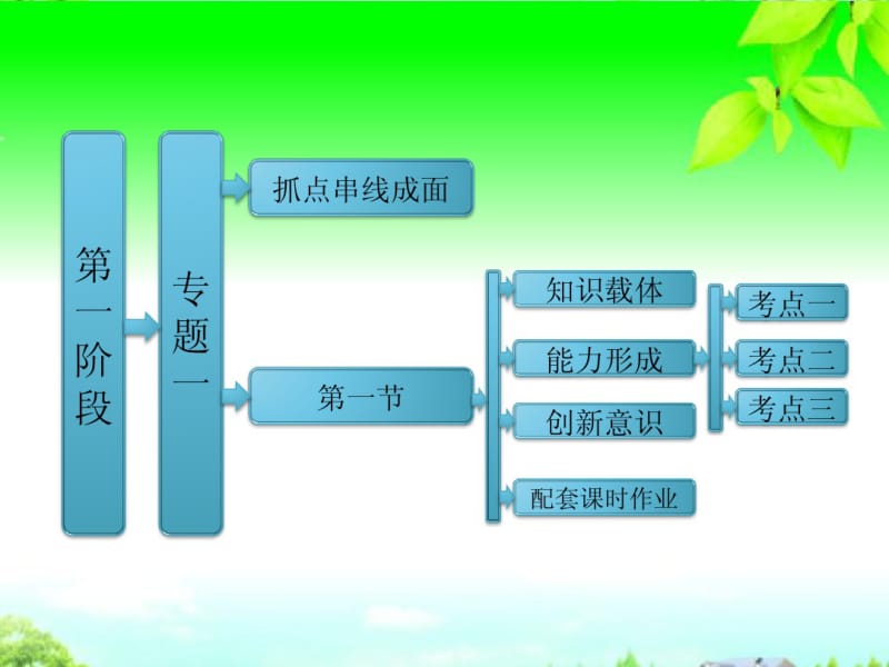 2013年高考数学二轮复习第一阶段专题一第一节集合与常用逻辑用语课件理.pdf_第1页