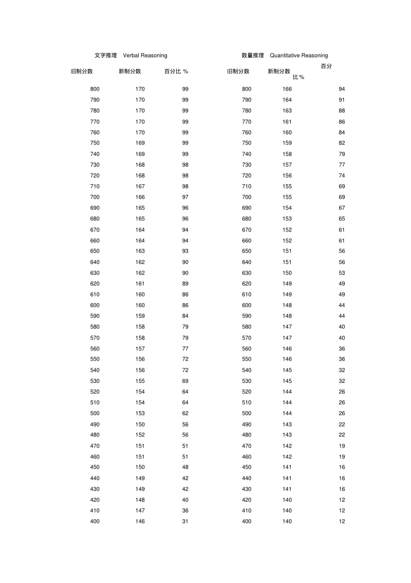 GRE新旧分数对照表.pdf_第1页