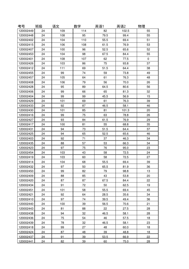 高一24班期末考试成绩1.pdf_第1页